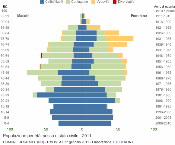 Grafico Popolazione per età, sesso e stato civile Comune di Sarule (NU)