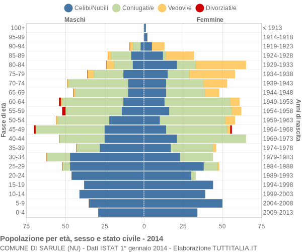 Grafico Popolazione per età, sesso e stato civile Comune di Sarule (NU)