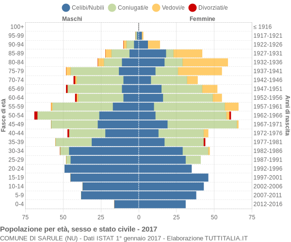 Grafico Popolazione per età, sesso e stato civile Comune di Sarule (NU)