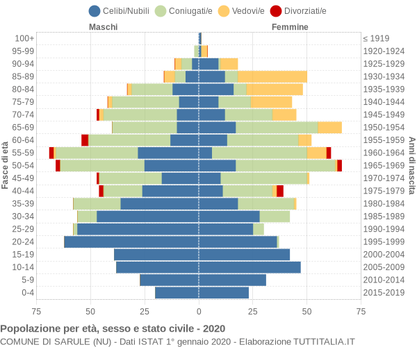 Grafico Popolazione per età, sesso e stato civile Comune di Sarule (NU)