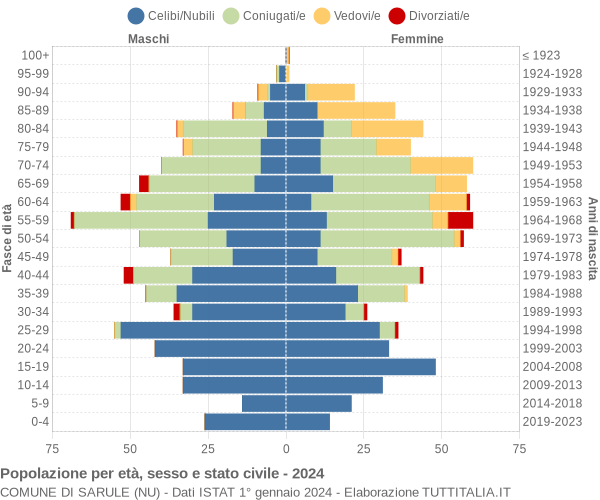 Grafico Popolazione per età, sesso e stato civile Comune di Sarule (NU)