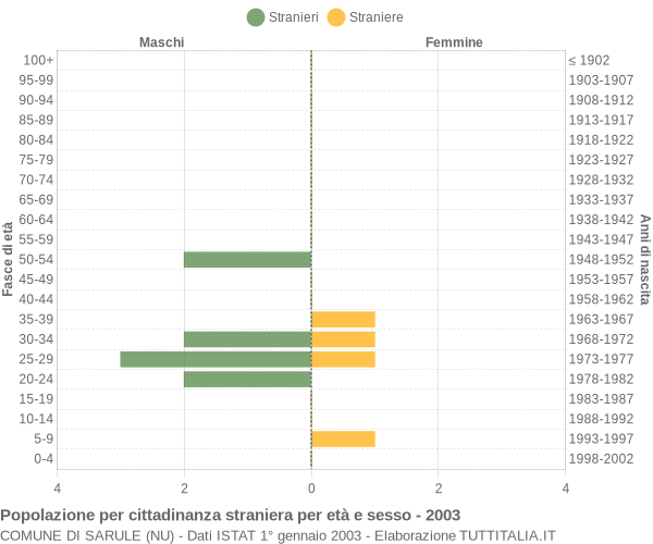 Grafico cittadini stranieri - Sarule 2003