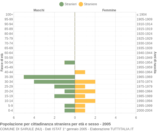 Grafico cittadini stranieri - Sarule 2005