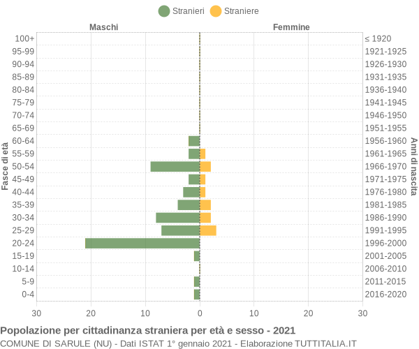 Grafico cittadini stranieri - Sarule 2021