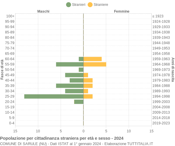 Grafico cittadini stranieri - Sarule 2024