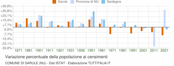 Grafico variazione percentuale della popolazione Comune di Sarule (NU)