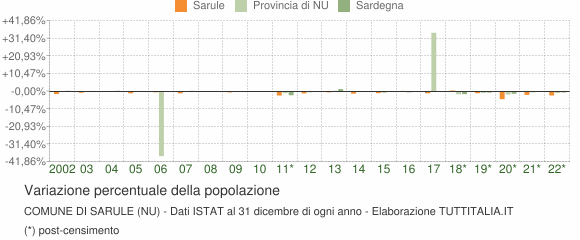 Variazione percentuale della popolazione Comune di Sarule (NU)