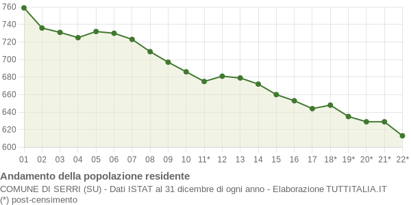 Andamento popolazione Comune di Serri (SU)