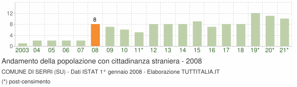 Grafico andamento popolazione stranieri Comune di Serri (SU)