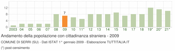 Grafico andamento popolazione stranieri Comune di Serri (SU)