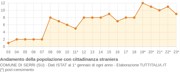 Andamento popolazione stranieri Comune di Serri (SU)