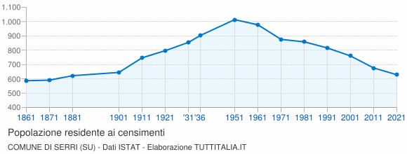 Grafico andamento storico popolazione Comune di Serri (SU)