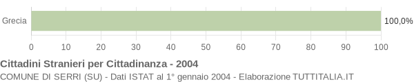 Grafico cittadinanza stranieri - Serri 2004