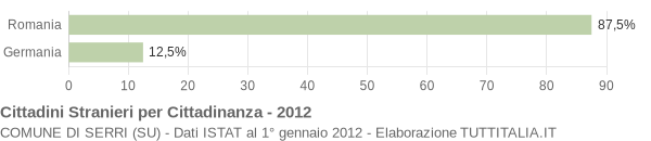 Grafico cittadinanza stranieri - Serri 2012