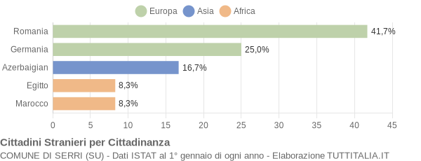 Grafico cittadinanza stranieri - Serri 2019