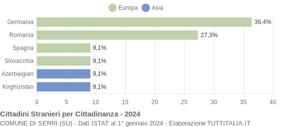 Grafico cittadinanza stranieri - Serri 2024