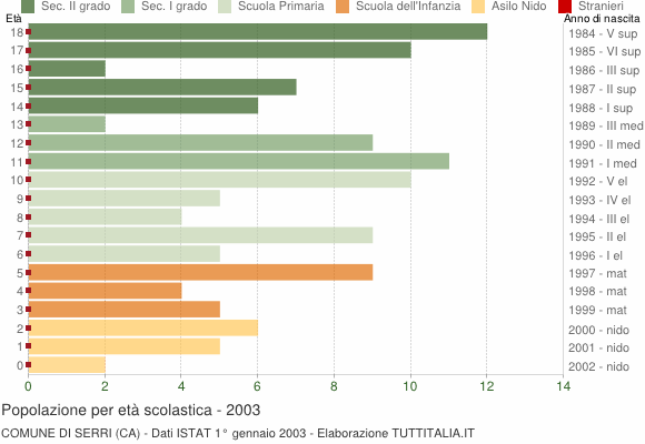 Grafico Popolazione in età scolastica - Serri 2003