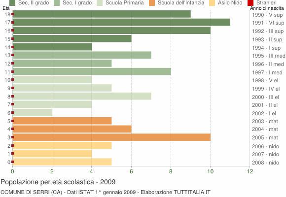 Grafico Popolazione in età scolastica - Serri 2009