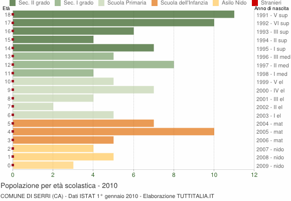 Grafico Popolazione in età scolastica - Serri 2010