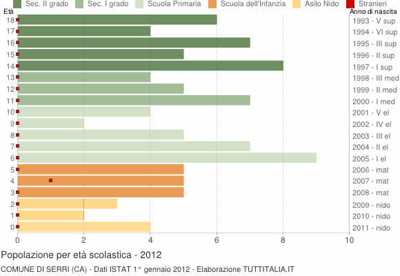 Grafico Popolazione in età scolastica - Serri 2012