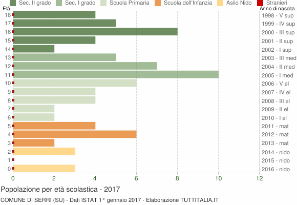 Grafico Popolazione in età scolastica - Serri 2017