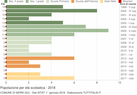 Grafico Popolazione in età scolastica - Serri 2018