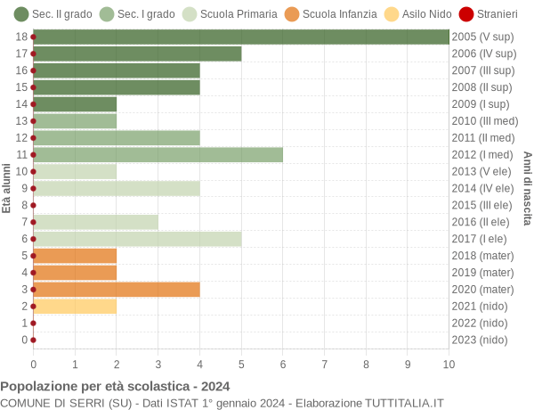 Grafico Popolazione in età scolastica - Serri 2024