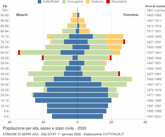 Grafico Popolazione per età, sesso e stato civile Comune di Serri (SU)