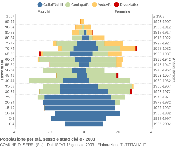 Grafico Popolazione per età, sesso e stato civile Comune di Serri (SU)