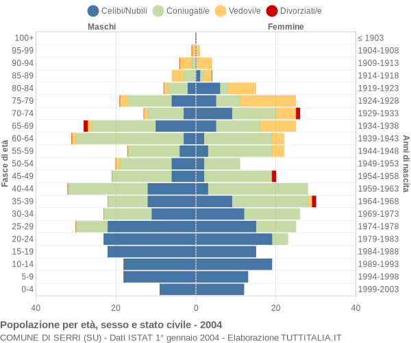 Grafico Popolazione per età, sesso e stato civile Comune di Serri (SU)