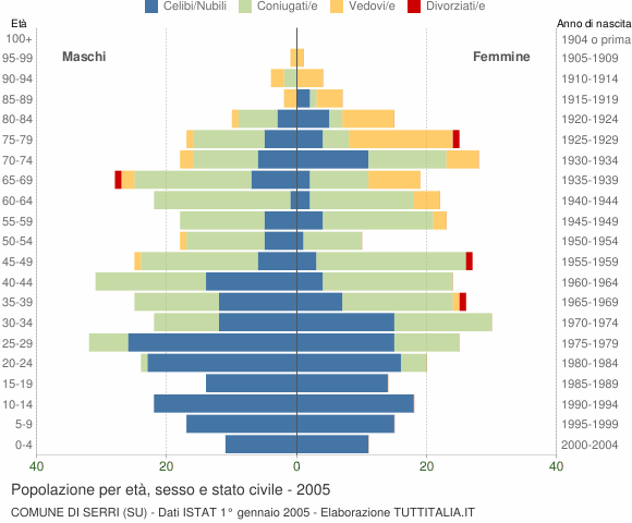 Grafico Popolazione per età, sesso e stato civile Comune di Serri (SU)