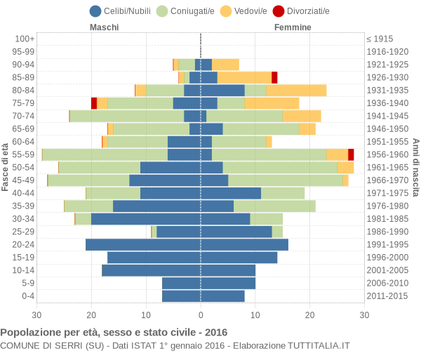 Grafico Popolazione per età, sesso e stato civile Comune di Serri (SU)