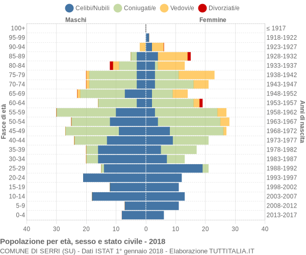 Grafico Popolazione per età, sesso e stato civile Comune di Serri (SU)