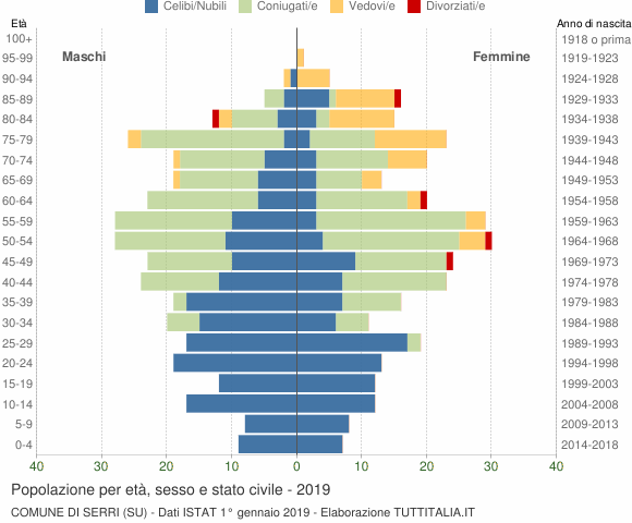 Grafico Popolazione per età, sesso e stato civile Comune di Serri (SU)