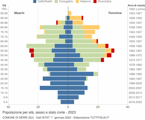 Grafico Popolazione per età, sesso e stato civile Comune di Serri (SU)