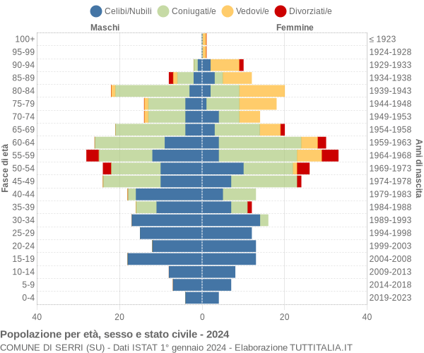 Grafico Popolazione per età, sesso e stato civile Comune di Serri (SU)