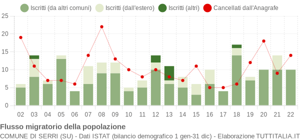 Flussi migratori della popolazione Comune di Serri (SU)