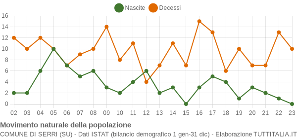 Grafico movimento naturale della popolazione Comune di Serri (SU)