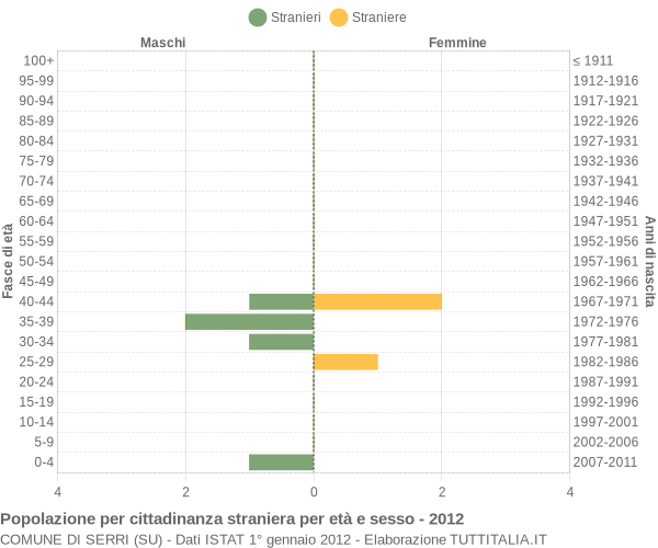 Grafico cittadini stranieri - Serri 2012