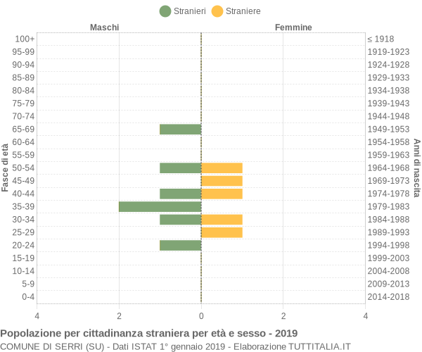 Grafico cittadini stranieri - Serri 2019