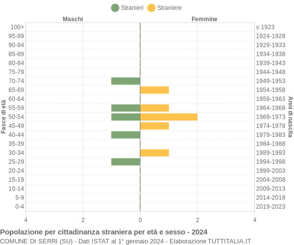 Grafico cittadini stranieri - Serri 2024