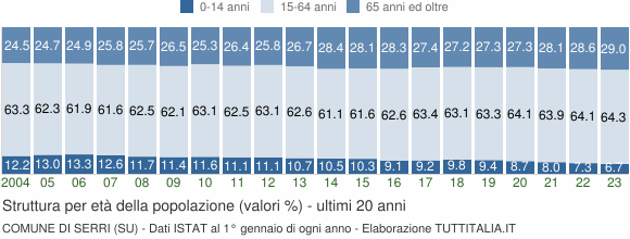 Grafico struttura della popolazione Comune di Serri (SU)