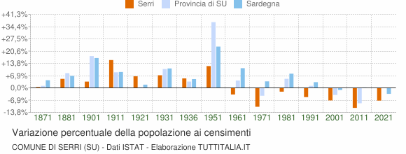 Grafico variazione percentuale della popolazione Comune di Serri (SU)