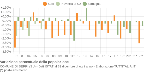 Variazione percentuale della popolazione Comune di Serri (SU)