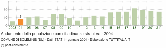 Grafico andamento popolazione stranieri Comune di Soleminis (SU)