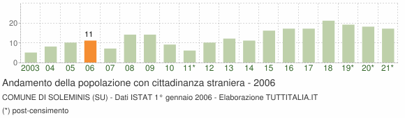 Grafico andamento popolazione stranieri Comune di Soleminis (SU)