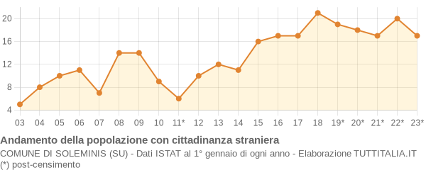 Andamento popolazione stranieri Comune di Soleminis (SU)