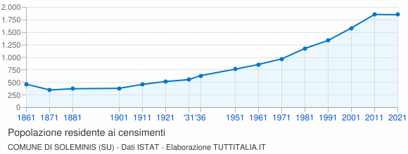 Grafico andamento storico popolazione Comune di Soleminis (SU)