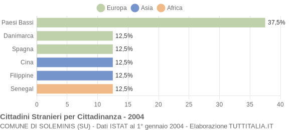 Grafico cittadinanza stranieri - Soleminis 2004