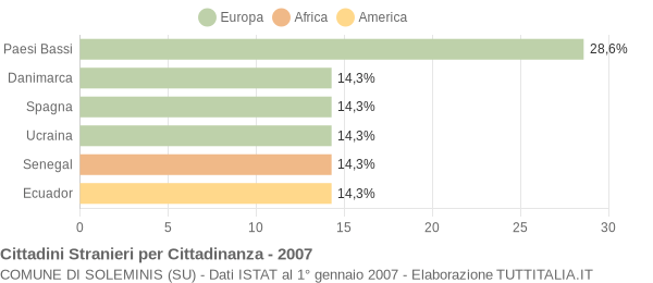 Grafico cittadinanza stranieri - Soleminis 2007